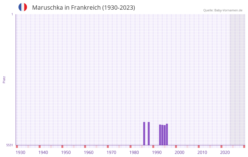 Maruschka in der Vornamen-Hitliste von Frankreich (1930-2023)