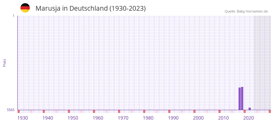 Marusja in der Vornamen-Hitliste von Deutschland (1930-2023) Marusja in der Vornamen-Hitliste von Deutschland (1930-2023)