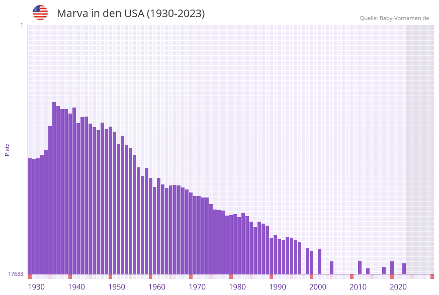 Marva in der Vornamen-Hitliste von den USA (1930-2023) Marva in der Vornamen-Hitliste von den USA (1930-2023)
