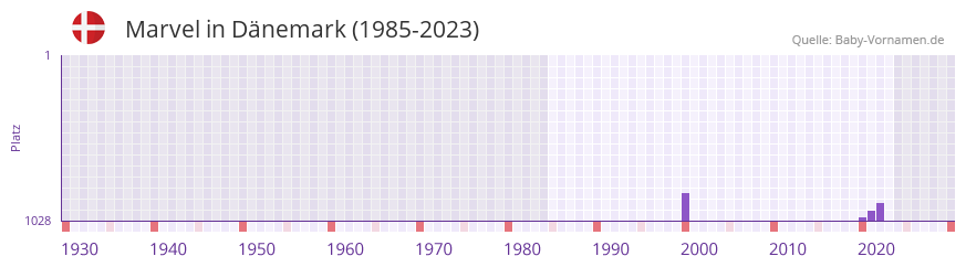Marvel in der Vornamen-Hitliste von Dnemark (1985-2023)