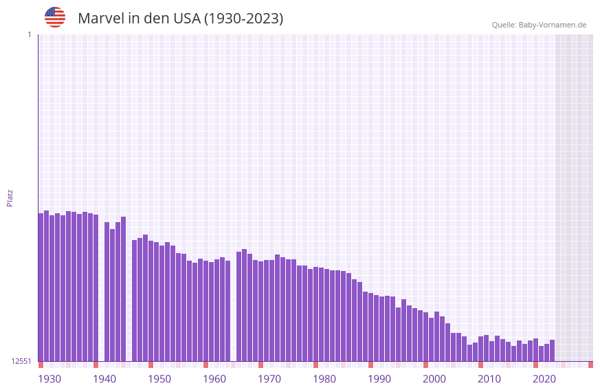 Marvel in der Vornamen-Hitliste von den USA (1930-2023)
