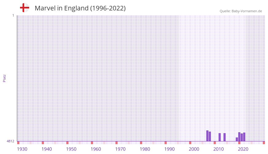 Marvel in der Vornamen-Hitliste von England (1996-2022)
