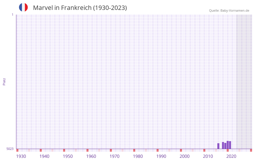Marvel in der Vornamen-Hitliste von Frankreich (1930-2023)