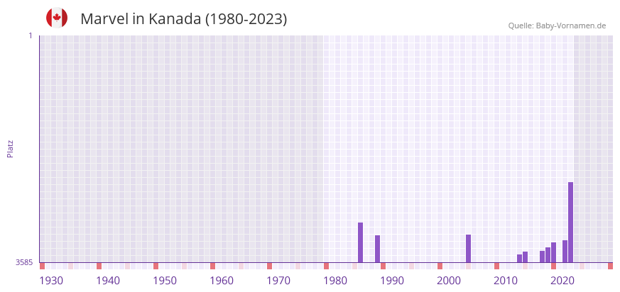 Marvel in der Vornamen-Hitliste von Kanada (1980-2023)