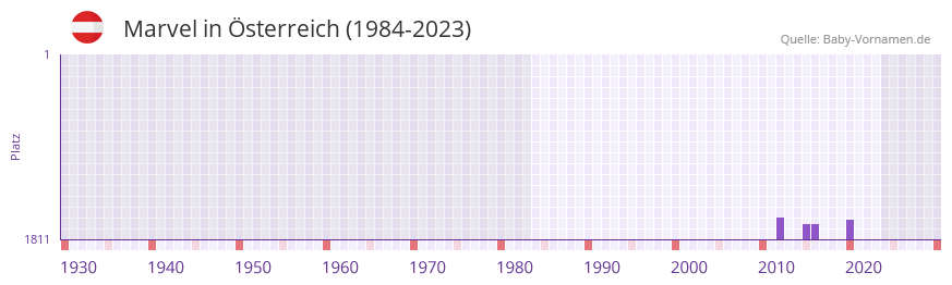 Marvel in der Vornamen-Hitliste von sterreich (1984-2023)