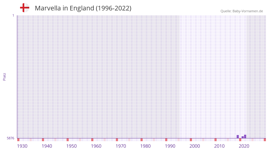 Marvella in der Vornamen-Hitliste von England (1996-2022)