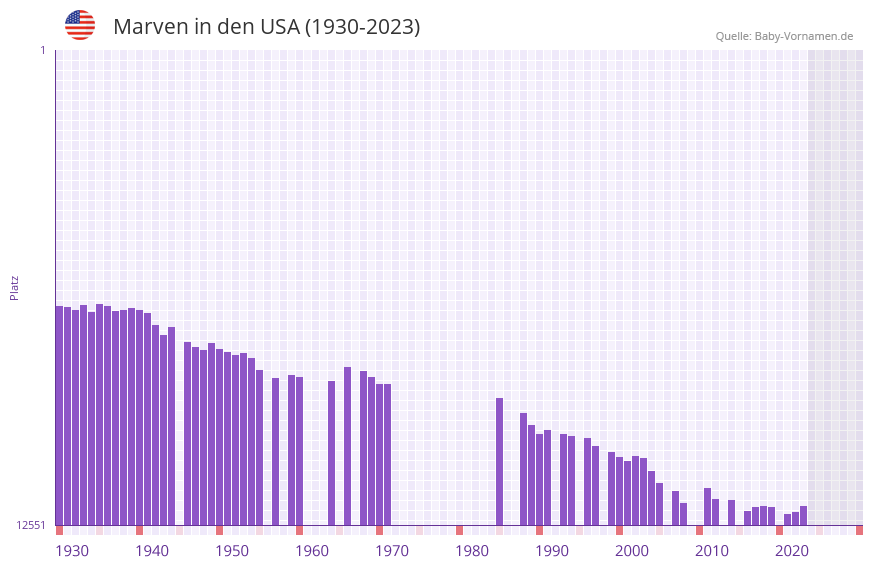 Marven in der Vornamen-Hitliste von den USA (1930-2023)