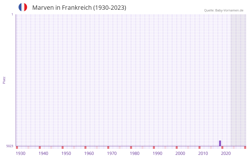 Marven in der Vornamen-Hitliste von Frankreich (1930-2023)
