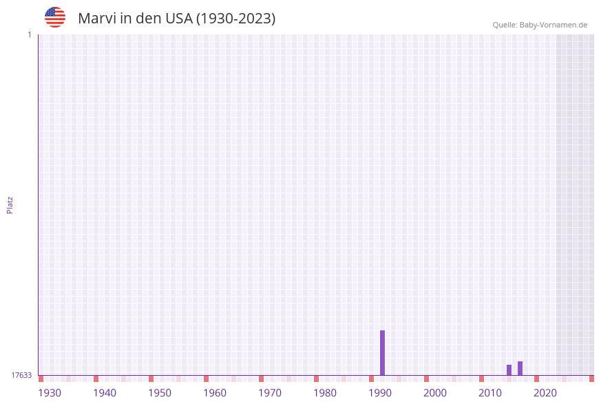 Marvi in der Vornamen-Hitliste von den USA (1930-2023)