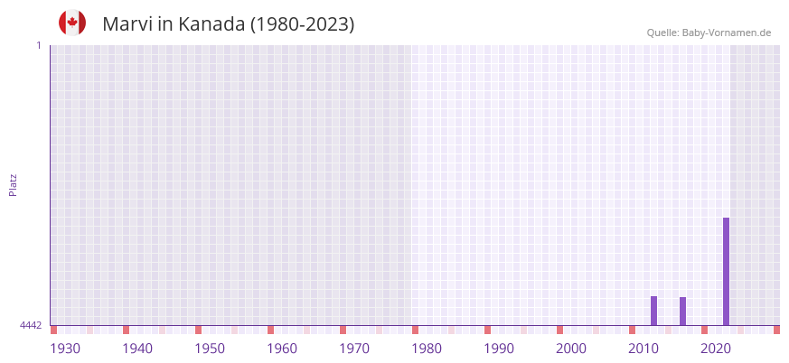 Marvi in der Vornamen-Hitliste von Kanada (1980-2023)