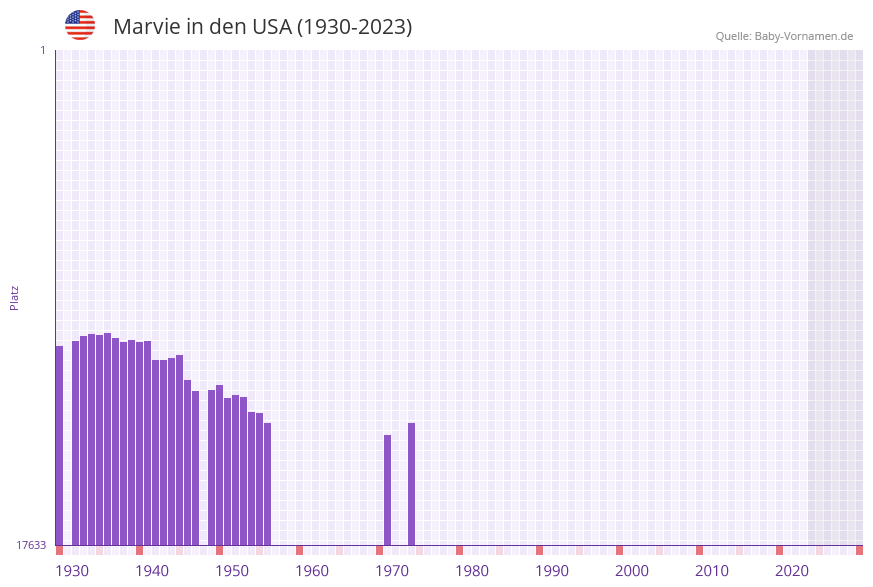 Marvie in der Vornamen-Hitliste von den USA (1930-2023) Marvie in der Vornamen-Hitliste von den USA (1930-2023)