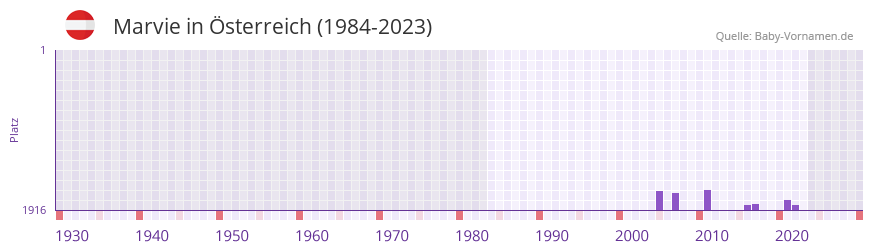 Marvie in der Vornamen-Hitliste von Österreich (1984-2023) Marvie in der Vornamen-Hitliste von Österreich (1984-2023)