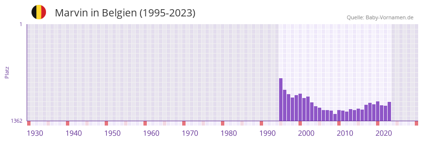 Marvin in der Vornamen-Hitliste von Belgien (1995-2023)