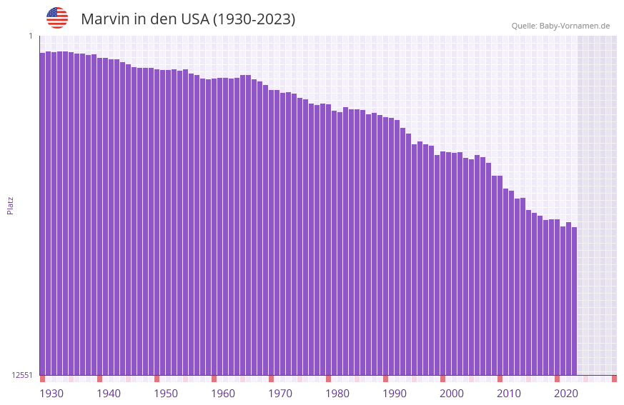 Marvin in der Vornamen-Hitliste von den USA (1930-2023)