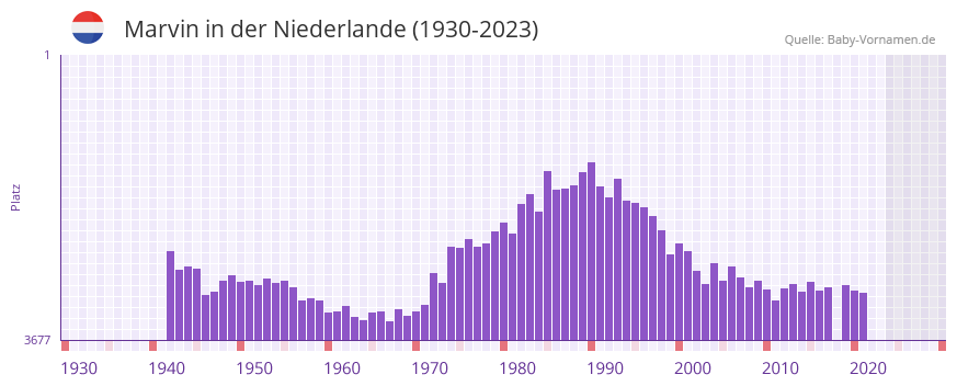 Marvin in der Vornamen-Hitliste von der Niederlande (1930-2023)
