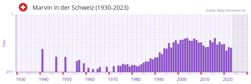 Marvin in der Vornamen-Hitliste von der Schweiz (1930-2023)