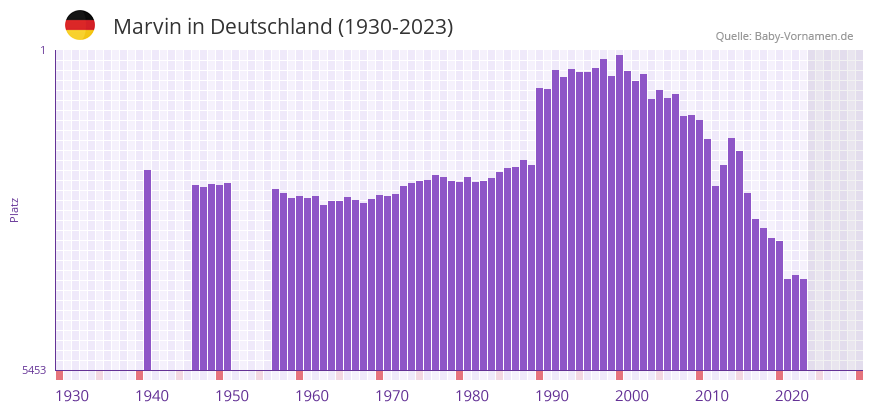Marvin in der Vornamen-Hitliste von Deutschland (1930-2023)