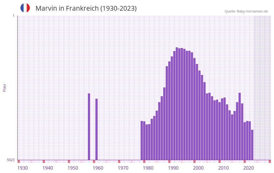 Marvin in der Vornamen-Hitliste von Frankreich (1930-2023)