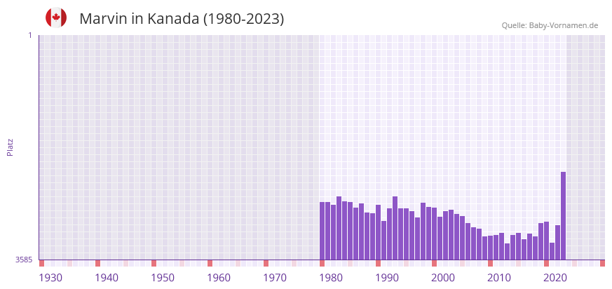 Marvin in der Vornamen-Hitliste von Kanada (1980-2023)