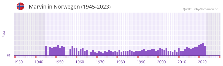 Marvin in der Vornamen-Hitliste von Norwegen (1945-2023)