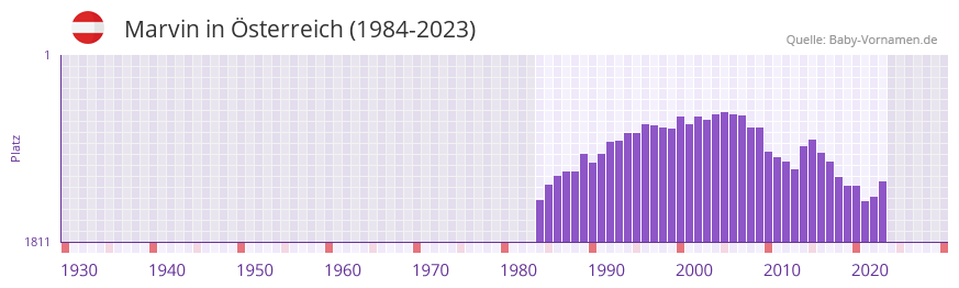 Marvin in der Vornamen-Hitliste von sterreich (1984-2023)
