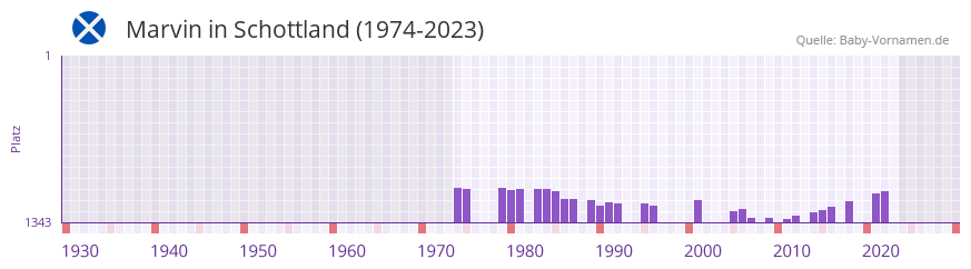 Marvin in der Vornamen-Hitliste von Schottland (1974-2023)