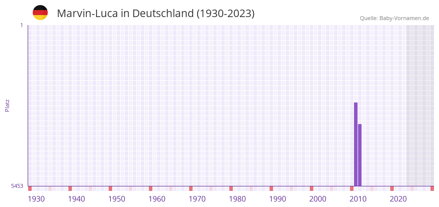 Marvin-Luca in der Vornamen-Hitliste von Deutschland (1930-2023) Marvin-Luca in der Vornamen-Hitliste von Deutschland (1930-2023)