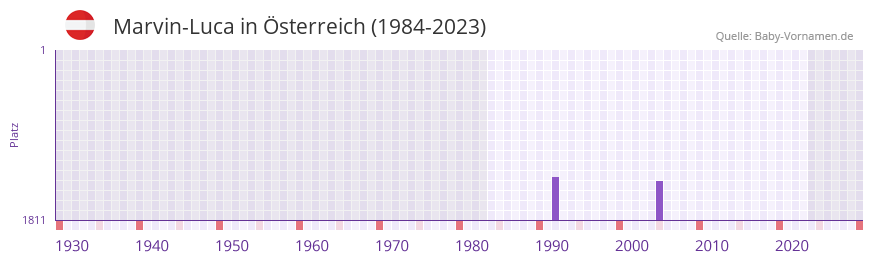 Marvin-Luca in der Vornamen-Hitliste von Österreich (1984-2023) Marvin-Luca in der Vornamen-Hitliste von Österreich (1984-2023)