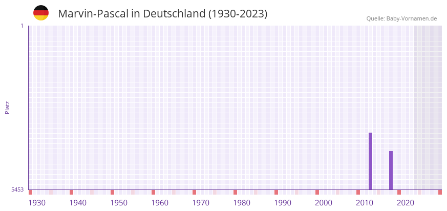 Marvin-Pascal in der Vornamen-Hitliste von Deutschland (1930-2023)