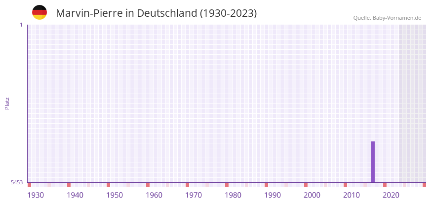 Marvin-Pierre in der Vornamen-Hitliste von Deutschland (1930-2023) Marvin-Pierre in der Vornamen-Hitliste von Deutschland (1930-2023)