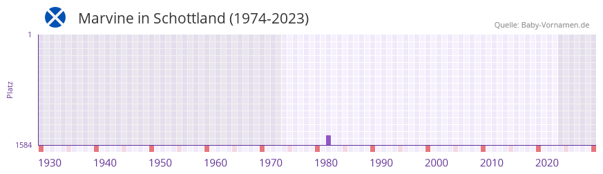 Marvine in der Vornamen-Hitliste von Schottland (1974-2023)