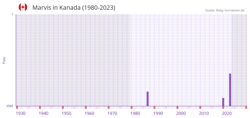 Marvis in der Vornamen-Hitliste von Kanada (1980-2023)