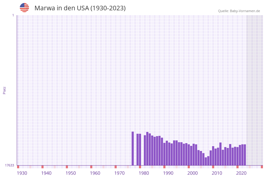 Marwa in der Vornamen-Hitliste von den USA (1930-2023) Marwa in der Vornamen-Hitliste von den USA (1930-2023)