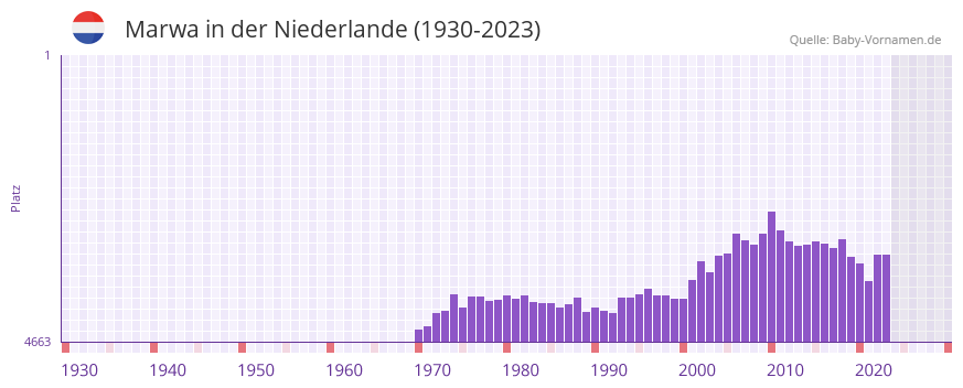Marwa in der Vornamen-Hitliste von der Niederlande (1930-2023) Marwa in der Vornamen-Hitliste von der Niederlande (1930-2023)
