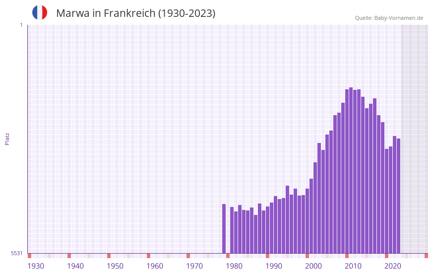 Marwa in der Vornamen-Hitliste von Frankreich (1930-2023) Marwa in der Vornamen-Hitliste von Frankreich (1930-2023)