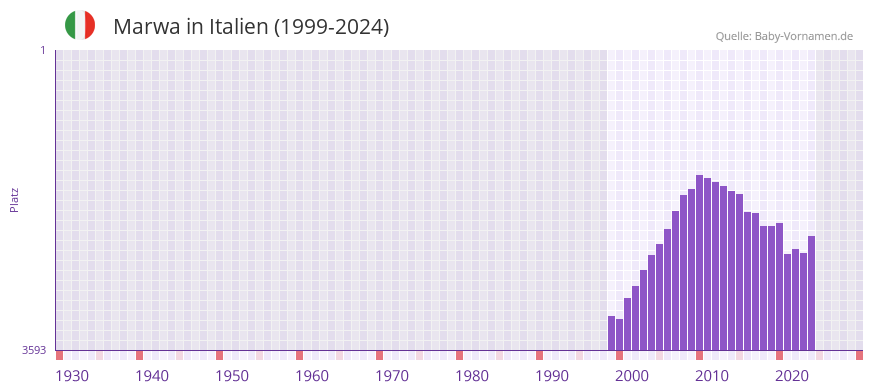 Marwa in der Vornamen-Hitliste von Italien (1999-2024)
