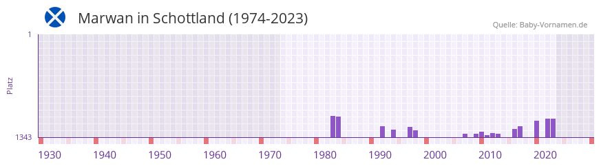 Marwan in der Vornamen-Hitliste von Schottland (1974-2023) Marwan in der Vornamen-Hitliste von Schottland (1974-2023)