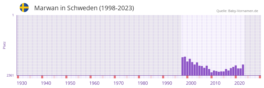 Marwan in der Vornamen-Hitliste von Schweden (1998-2023) Marwan in der Vornamen-Hitliste von Schweden (1998-2023)