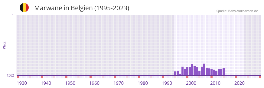 Marwane in der Vornamen-Hitliste von Belgien (1995-2023)