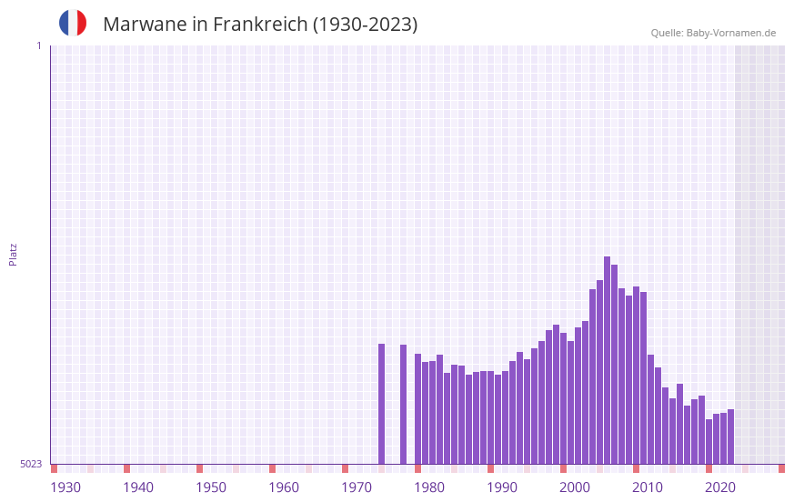 Marwane in der Vornamen-Hitliste von Frankreich (1930-2023)