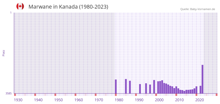 Marwane in der Vornamen-Hitliste von Kanada (1980-2023)