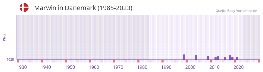 Marwin in der Vornamen-Hitliste von Dnemark (1985-2023)