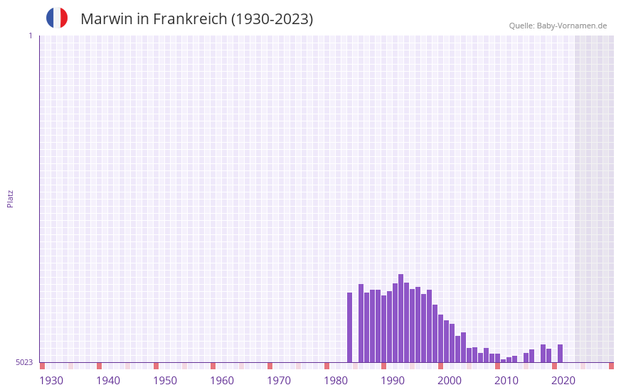 Marwin in der Vornamen-Hitliste von Frankreich (1930-2023)