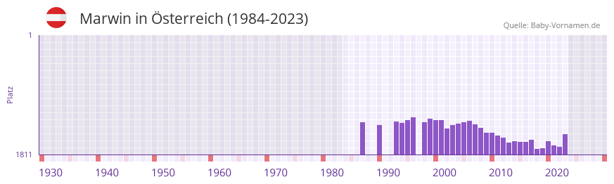 Marwin in der Vornamen-Hitliste von sterreich (1984-2023)