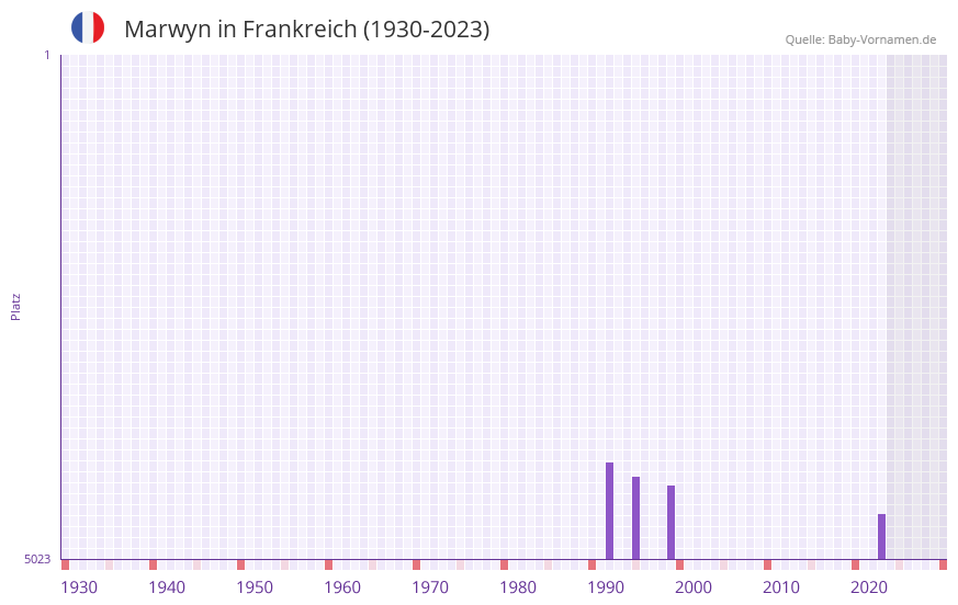 Marwyn in der Vornamen-Hitliste von Frankreich (1930-2023) Marwyn in der Vornamen-Hitliste von Frankreich (1930-2023)