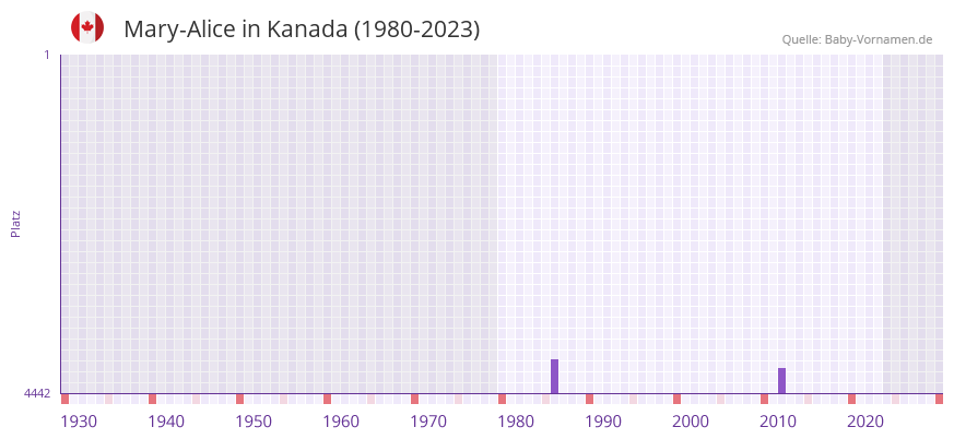 Mary-Alice in der Vornamen-Hitliste von Kanada (1980-2023) Mary-Alice in der Vornamen-Hitliste von Kanada (1980-2023)