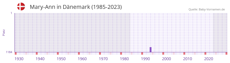 Mary-Ann in der Vornamen-Hitliste von Dänemark (1985-2023) Mary-Ann in der Vornamen-Hitliste von Dänemark (1985-2023)