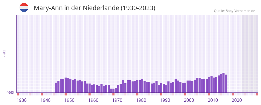 Mary-Ann in der Vornamen-Hitliste von der Niederlande (1930-2023) Mary-Ann in der Vornamen-Hitliste von der Niederlande (1930-2023)