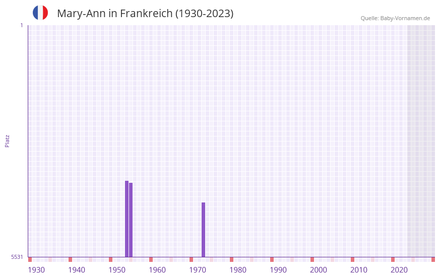 Mary-Ann in der Vornamen-Hitliste von Frankreich (1930-2023) Mary-Ann in der Vornamen-Hitliste von Frankreich (1930-2023)
