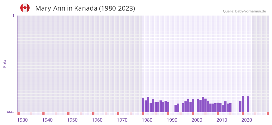 Mary-Ann in der Vornamen-Hitliste von Kanada (1980-2023) Mary-Ann in der Vornamen-Hitliste von Kanada (1980-2023)